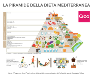la piramide della dieta mediterranea - servizio nutrizionista al Qbo wellness